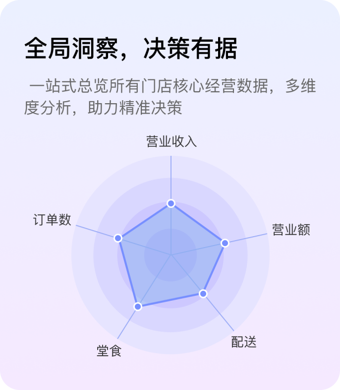 全局洞察，决策有据